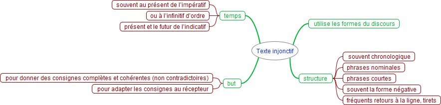 Texte injonctif