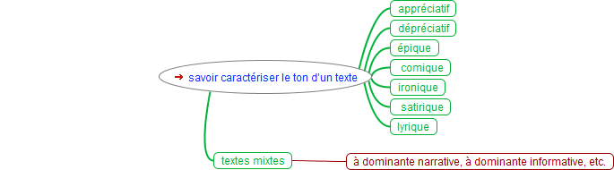 le ton d’un texte