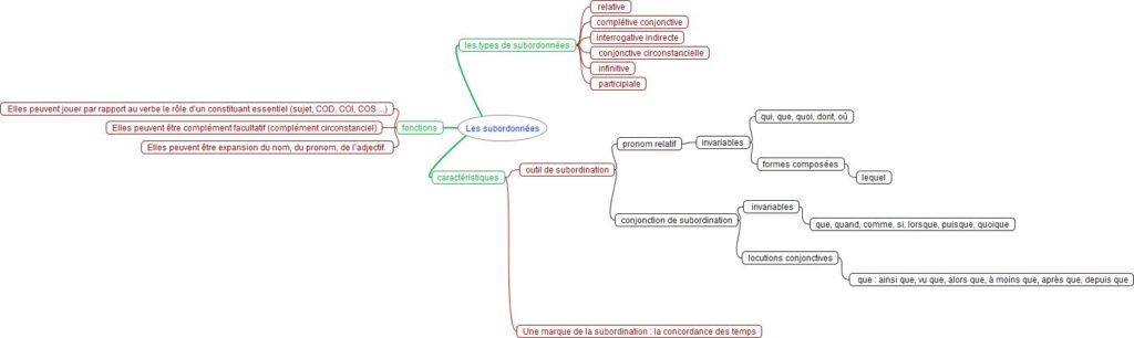 Les subordonnées