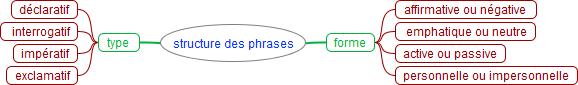 structure des phrases
