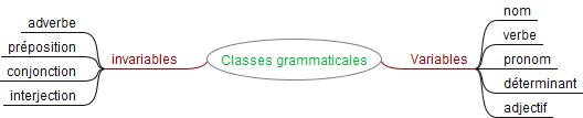 Classes grammaticales