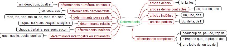 Determinants